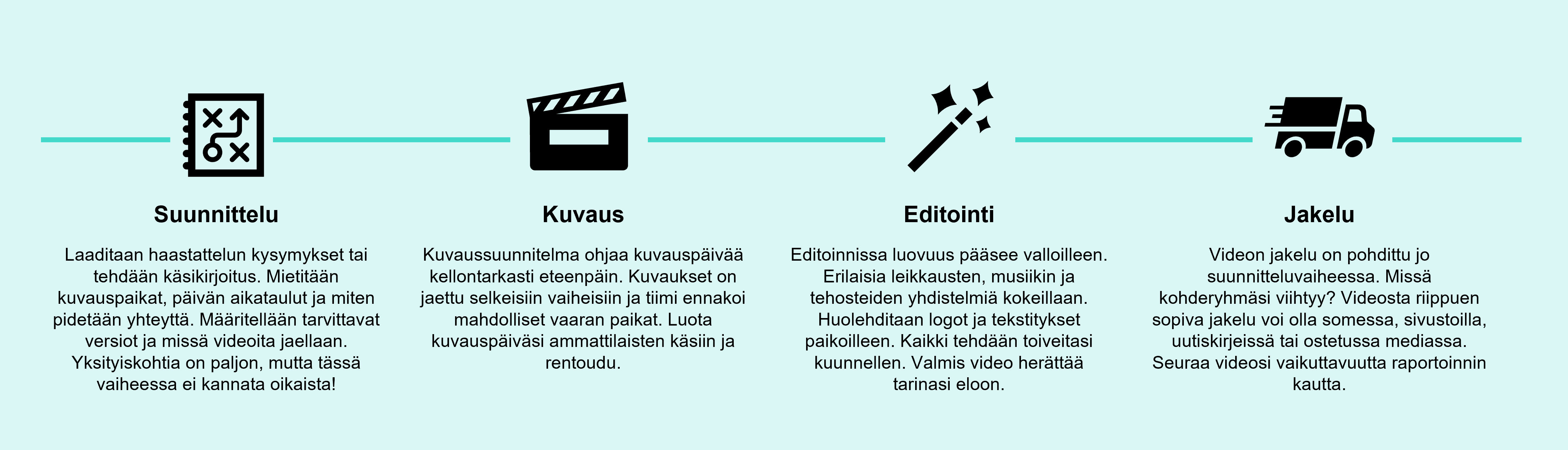 Otavamedian videoiden tuotantoprosessi