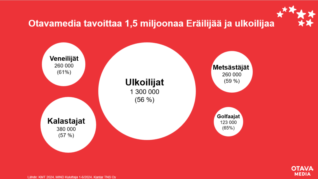 Otavamedian tavoittavuudet eräilijöissä ja ulkoilijoissa