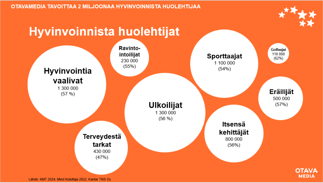 Otavamedian tavoittavuudet hyvinvoinnista huolehtijoissa