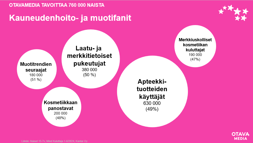 Otavamedia tavoittaa kaikki nämä kauneudenhoito- ja muotifanit