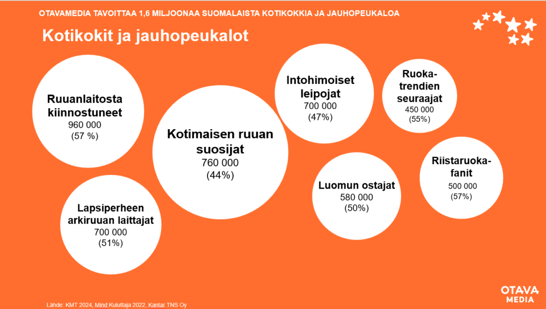 Otavamedian tavoittavuudet kotikokeissa ja jauhopeukaloissa