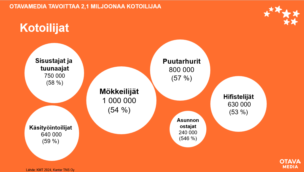 Otavamedian tavoittavuudet kotoilijoissa