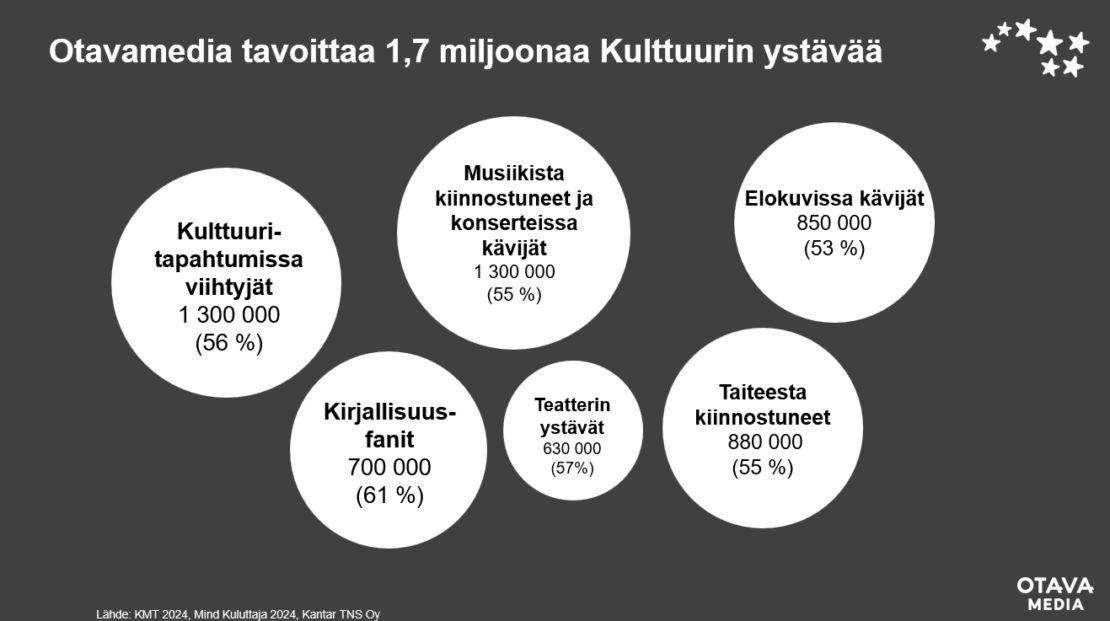 Otavamedian tavoittavuudet kulttuurin ystävissä