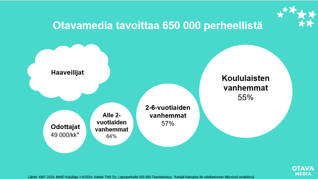 Otavamedian tavoittavuudet lapsiperheissä