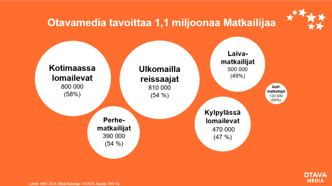 Otavamedian tavoittavuudet matkailijoissa