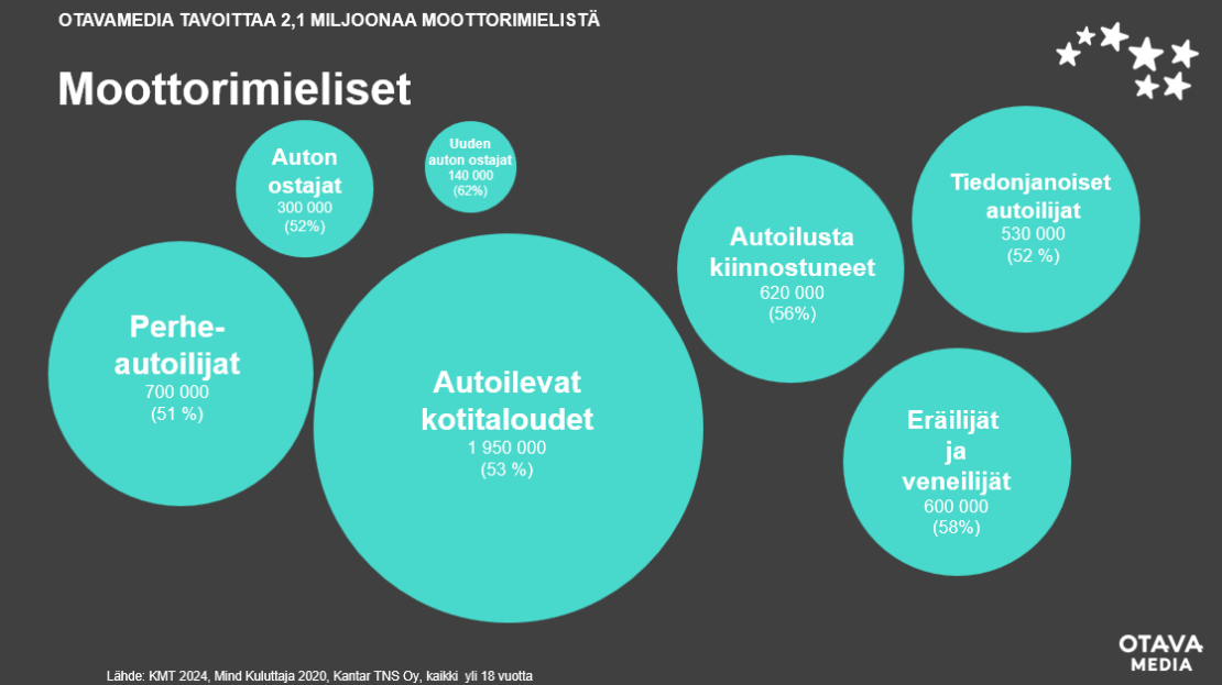 Otavamedia tavoittaa kaikki nämä moottorimieliset