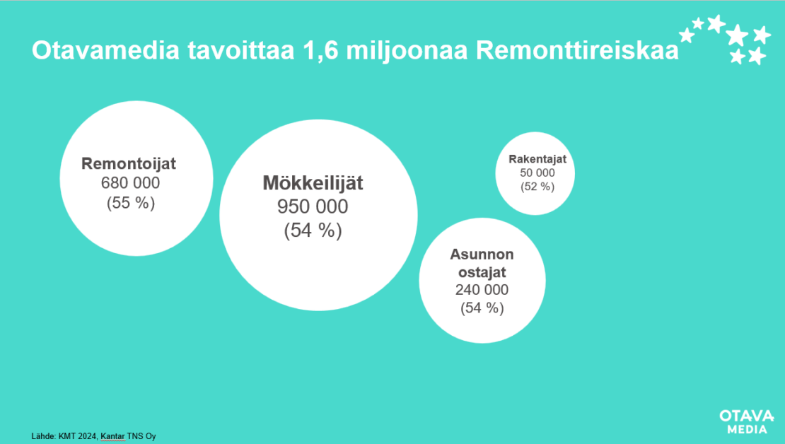 Otavamedian tavoittavuudet remonttireiskoissa