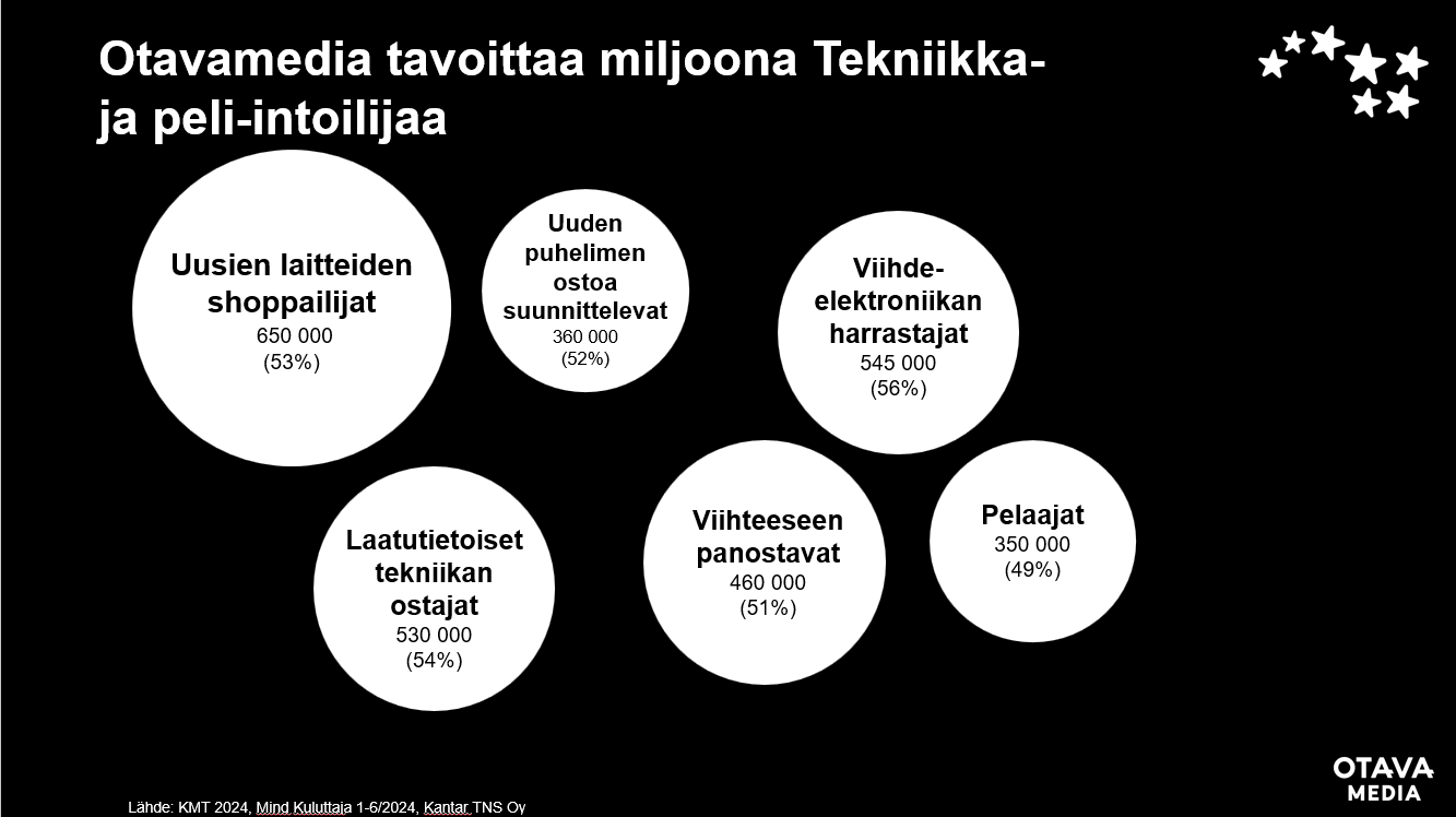 Otavamedian tavoittavuudet tekniikka- ja peli-intoilijoissa