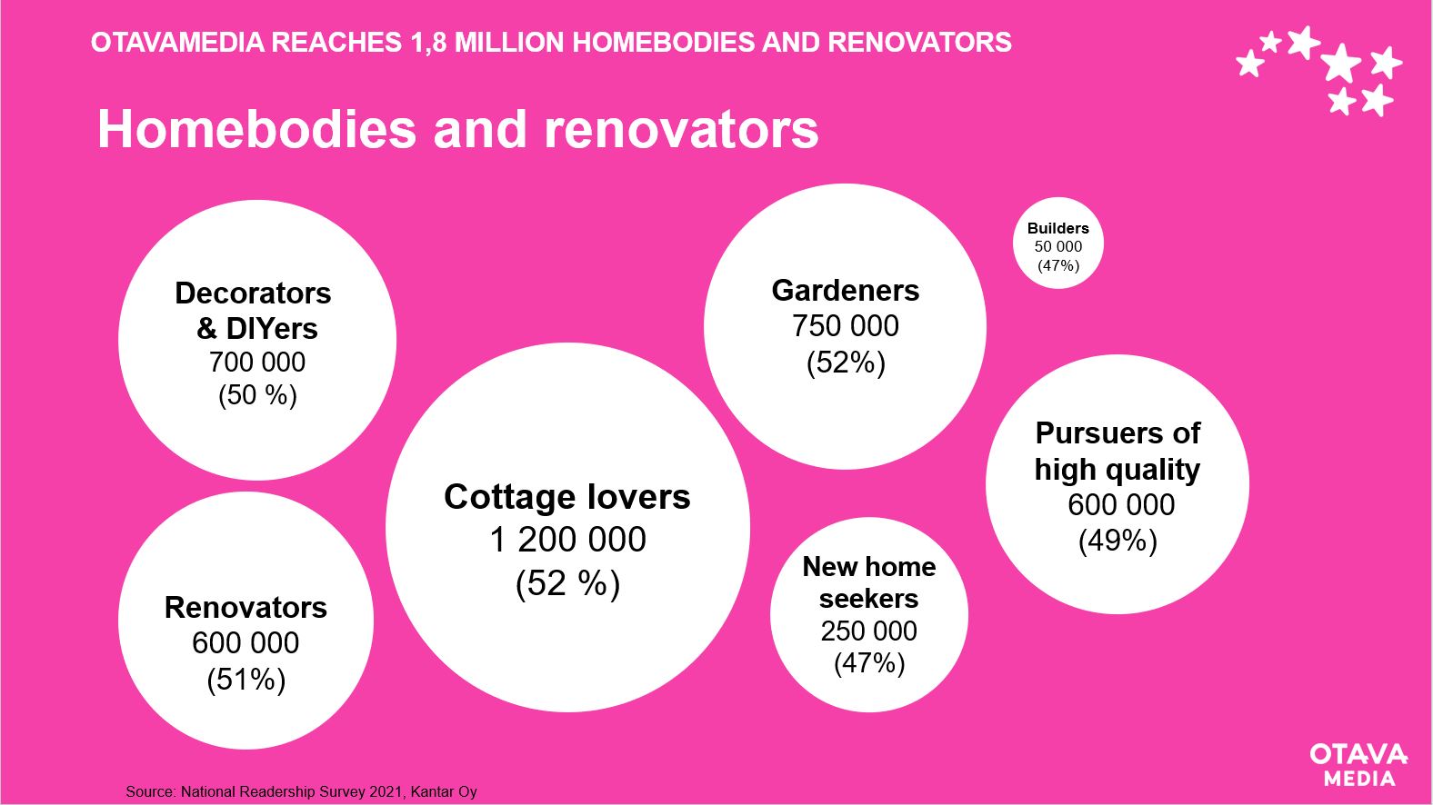 Homebodies and renovators reach