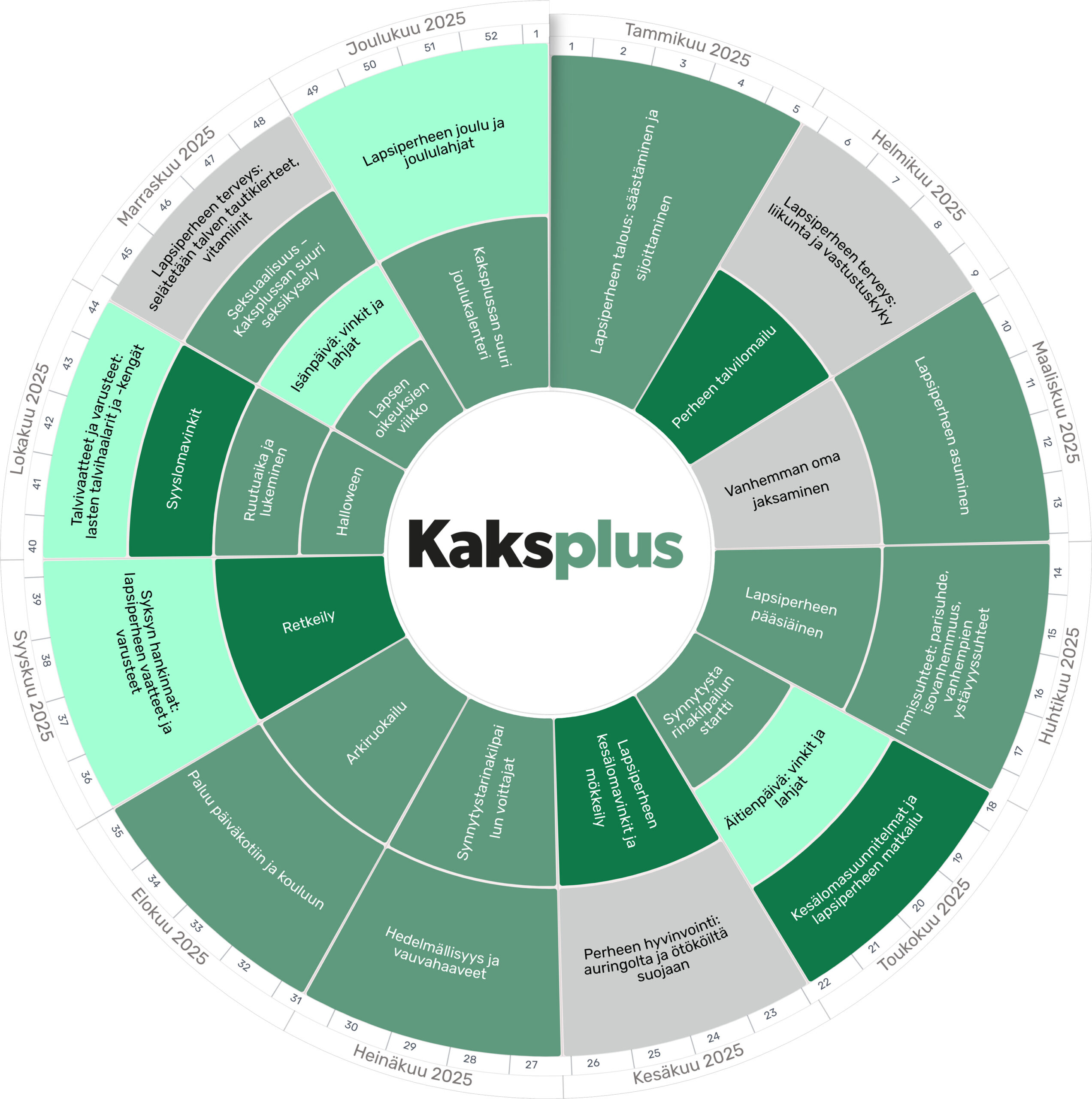 Kaksplussan teemat 2025